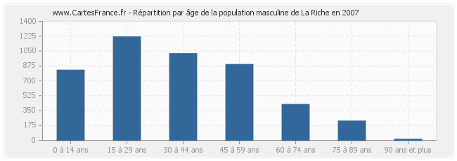 Répartition par âge de la population masculine de La Riche en 2007